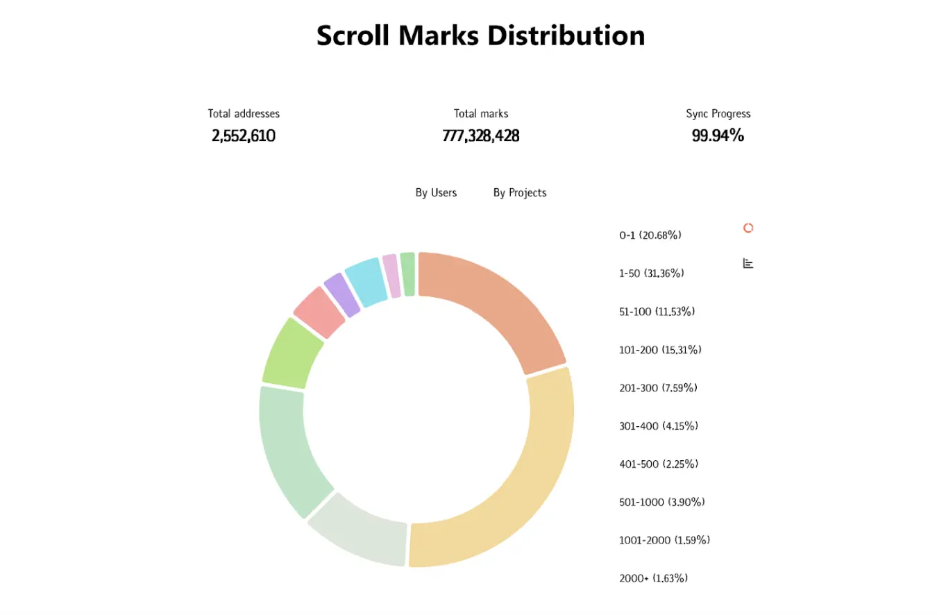 Scroll 空投分配惹争议：币安 Launchpool 配额太高如何影响 SCR 价格？